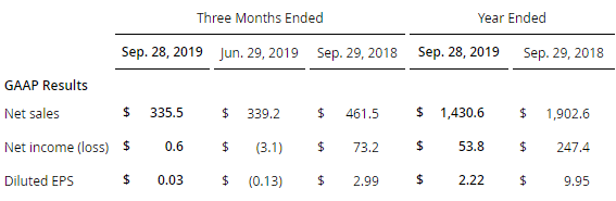 相干公司部分財(cái)務(wù)數(shù)據(jù)
